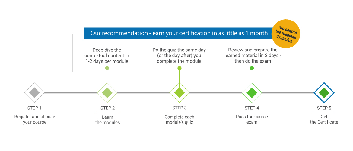 How Do I Prepare For A Certification Roadmap? – DYULRD